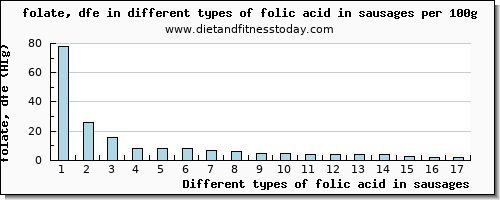 folic acid in sausages folate, dfe per 100g